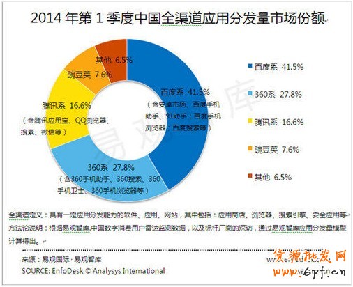 易觀：Q1百度分發(fā)份額41.5% 連續(xù)三季穩(wěn)居第一