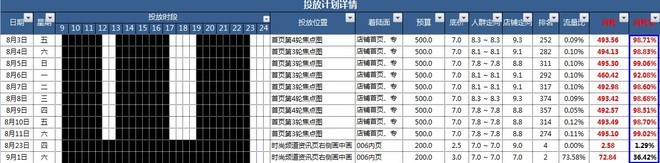鉆展投放計劃策略/鉆展投放效果統(tǒng)計