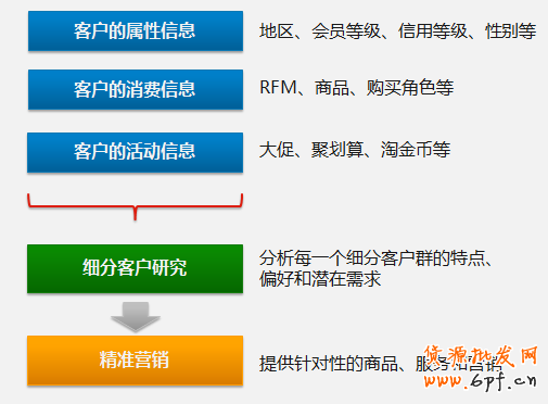 “電商數(shù)字化生存”CRM客戶(hù)管理篇 