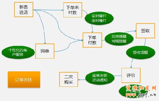 “電商數(shù)字化生存”CRM客戶(hù)管理篇 