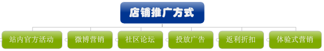 你的網(wǎng)店選對(duì)推廣方式了嗎