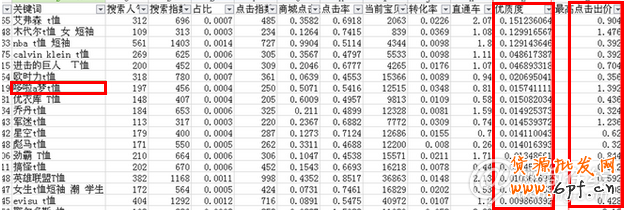 直通車優(yōu)化如何實現(xiàn)低價引流