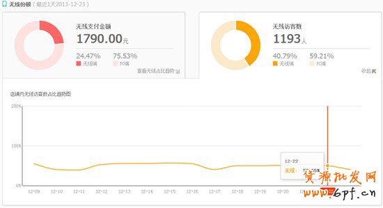 案例:如何提升無線店鋪轉(zhuǎn)化率實(shí)戰(zhàn)篇