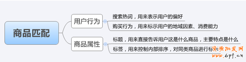 滿足用戶搜索需求 主動(dòng)營(yíng)銷商品