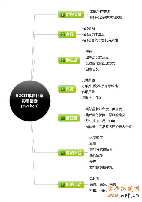 電子商務網站之訂單轉化率思維導圖【轉載】 - web_analyst - 網站數據<span><a _ke_saved_ target='_blank' class='labeltag'>分析</a></span>
