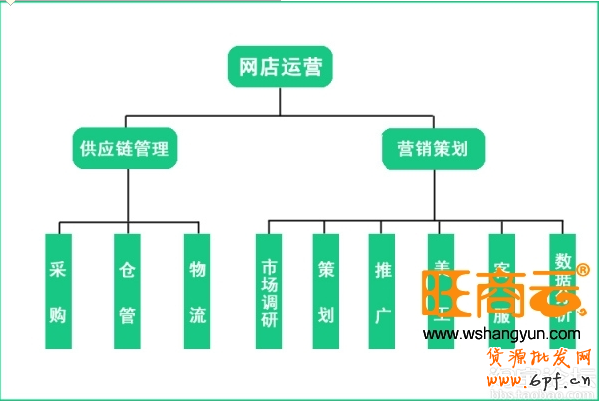 實戰:店鋪運營經驗分享與認識