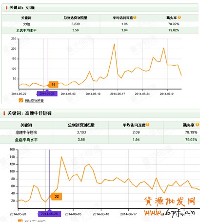 夏日熱褲熱銷案例:優化搜索流量暴增45%