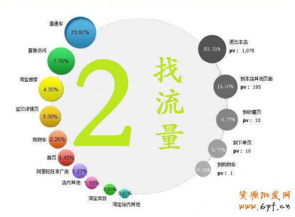 淘寶開店流量銷量是關鍵！