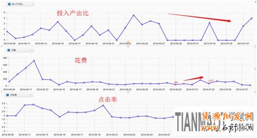 告訴賣家花最少的錢來(lái)引更多流量的方法