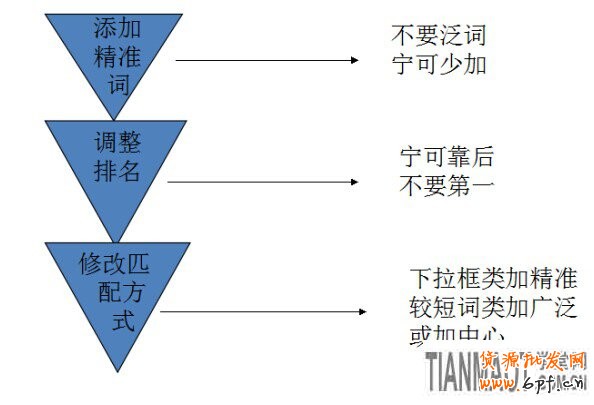 告訴賣家花最少的錢來(lái)引更多流量的方法