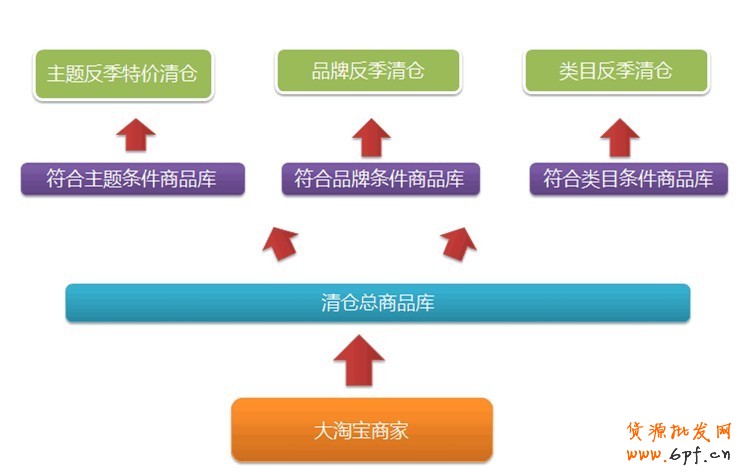 清倉改變思路:主打產(chǎn)業(yè)帶清倉