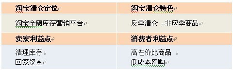 清倉改變思路:主打產(chǎn)業(yè)帶清倉