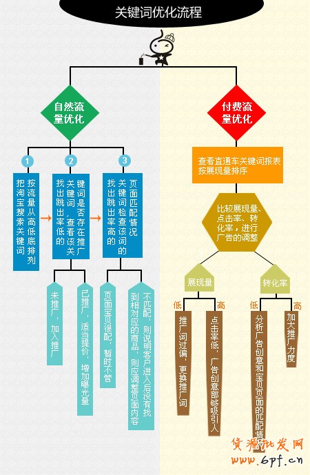 [suihi.com分享]淘寶網(wǎng)/天貓Tmall寶貝關(guān)鍵詞優(yōu)化流程圖（精華版）