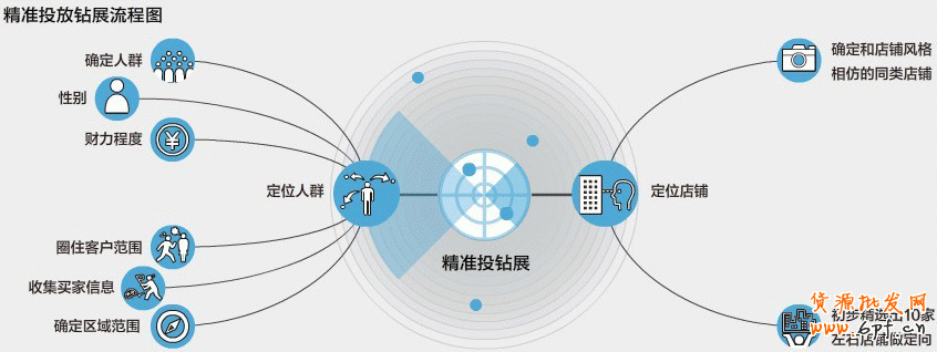 看精準(zhǔn)投放鉆展流程圖,實現(xiàn)鉆石展位精確給價