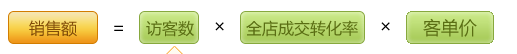 店鋪診斷- 生意經(jīng)幫你檢測店鋪現(xiàn)狀1