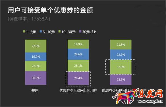 哪些類型淘寶店鋪紅包最受歡迎？