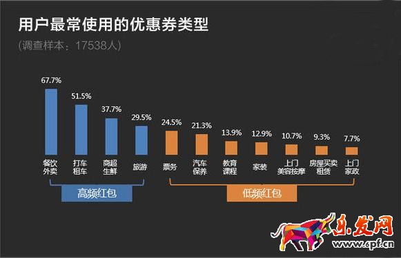 哪些類型淘寶店鋪紅包最受歡迎？