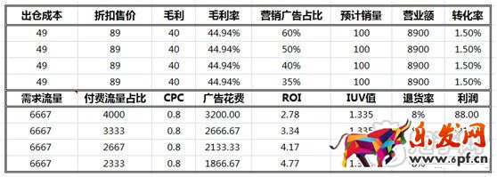 數(shù)據(jù)化運營店鋪(十三):如何有效提高寶貝流量價值