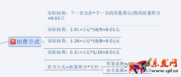 旺季來(lái)臨，如何有效的降低直通車(chē)PPC技巧