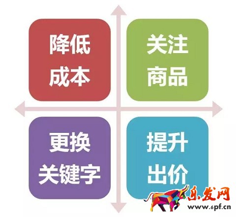 京東如何降低引流成本？效果驚人！