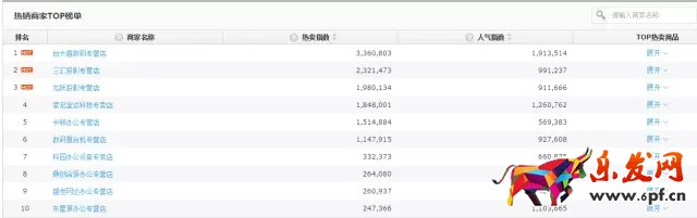 京東如何降低引流成本？效果驚人！