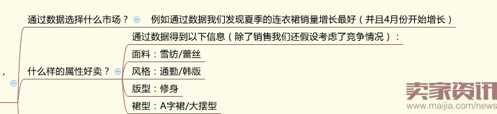 分析新店半年銷售2000萬,數據選款是坑