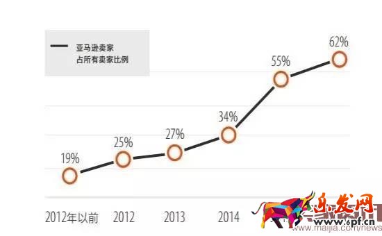 超半數出口賣家貨源來自阿里系？