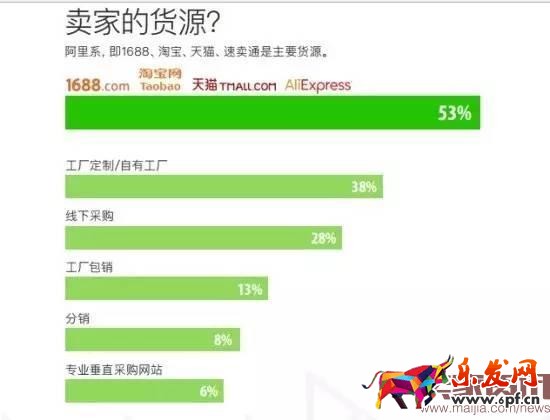 超半數出口賣家貨源來自阿里系？