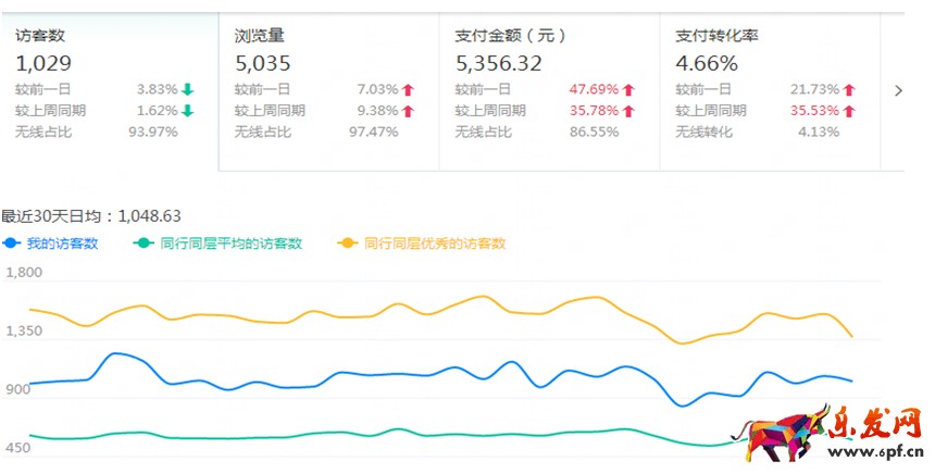 如何通過生意參謀數據全面了解自己的店鋪，賣家必讀