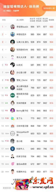 大數(shù)據(jù)告訴你,小主播小商家們彎道超車的靈丹妙藥是什么 | 淘榜單 大數(shù)據(jù)告訴你,小主播小商家們彎道超車的靈丹妙藥是什么 | 淘榜單