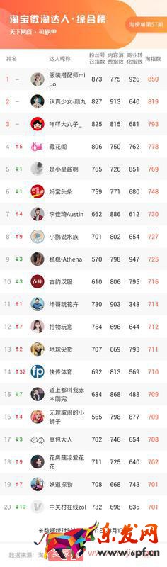 大數(shù)據(jù)告訴你,小主播小商家們彎道超車的靈丹妙藥是什么 | 淘榜單 大數(shù)據(jù)告訴你,小主播小商家們彎道超車的靈丹妙藥是什么 | 淘榜單