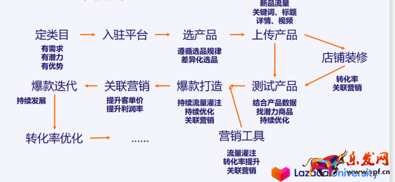 Lazada新店運營思路篇；沒有流量、轉化率怎么辦？