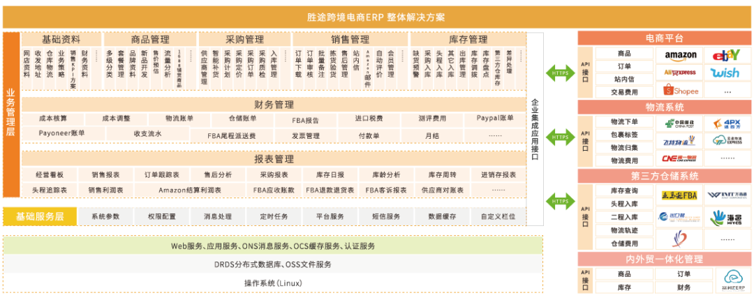 常用跨境電商ERP有哪些(跨境電商ERP系統(tǒng)排行榜)